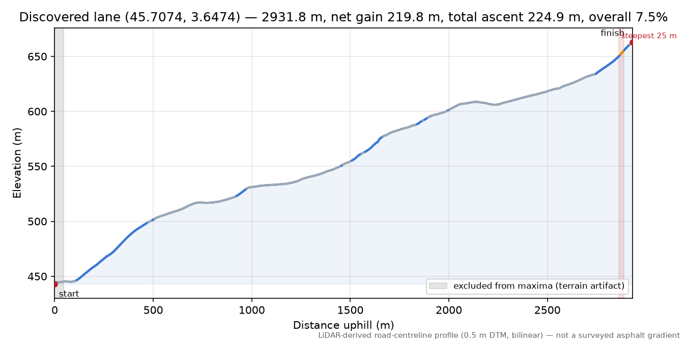 Discovered lane (45.7074, 3.6474) elevation profile