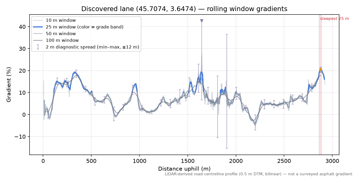Discovered lane (45.7074, 3.6474) rolling gradient profile
