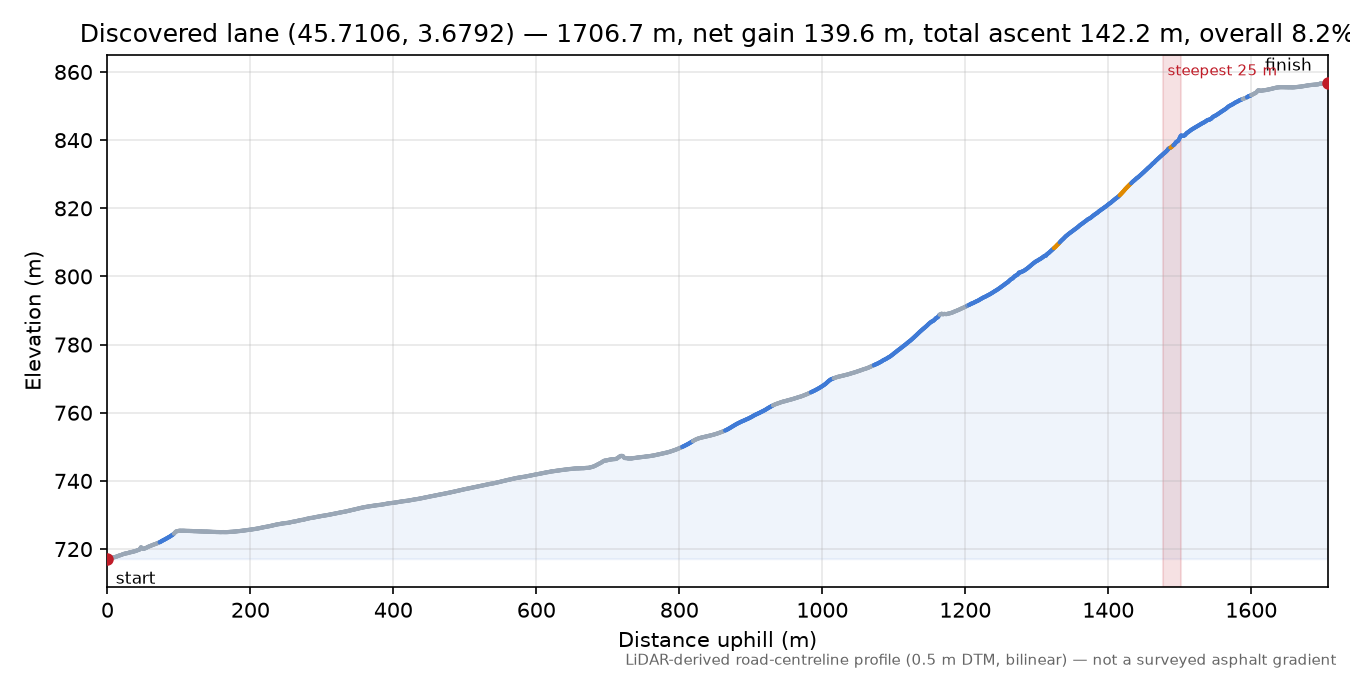 Discovered lane (45.7106, 3.6792) elevation profile
