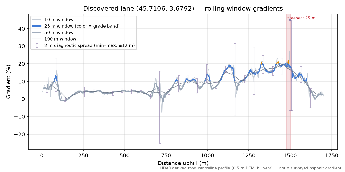 Discovered lane (45.7106, 3.6792) rolling gradient profile