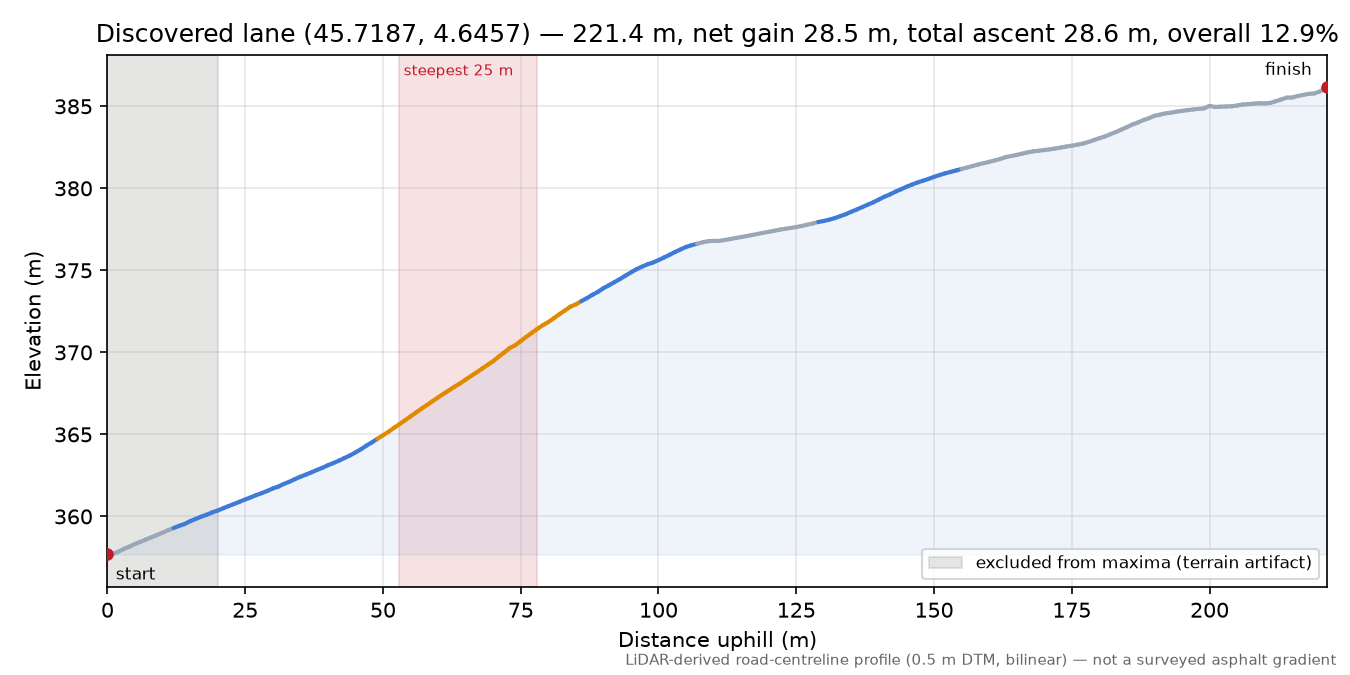 Discovered lane (45.7187, 4.6457) elevation profile