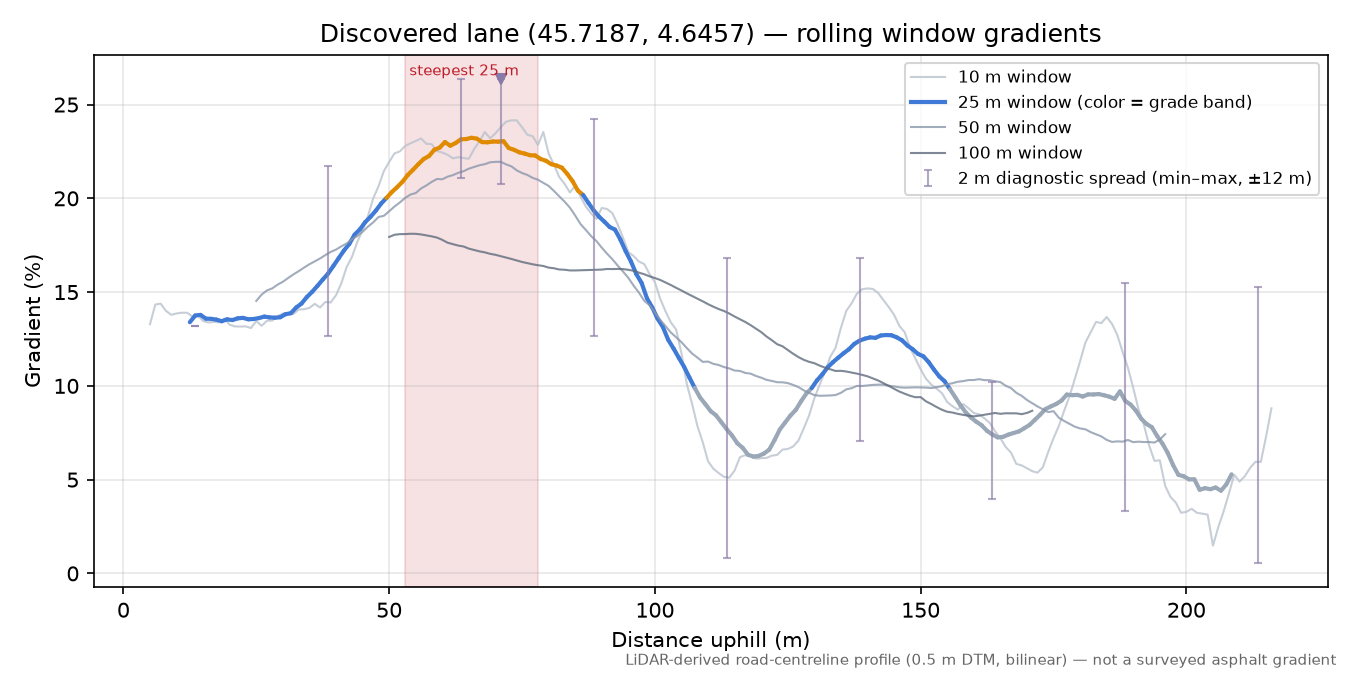 Discovered lane (45.7187, 4.6457) rolling gradient profile