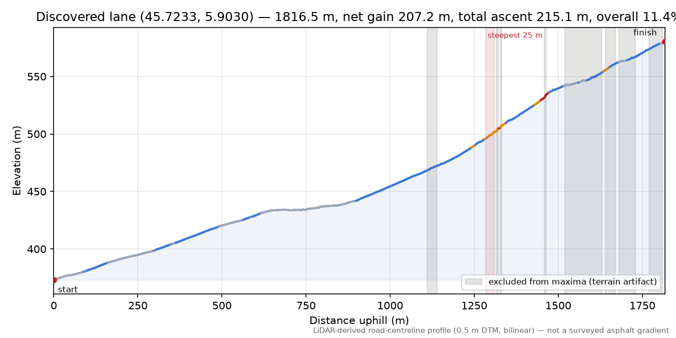 Discovered lane (45.7233, 5.9030) elevation profile