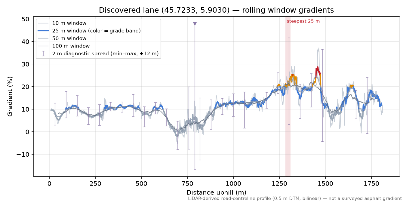 Discovered lane (45.7233, 5.9030) rolling gradient profile