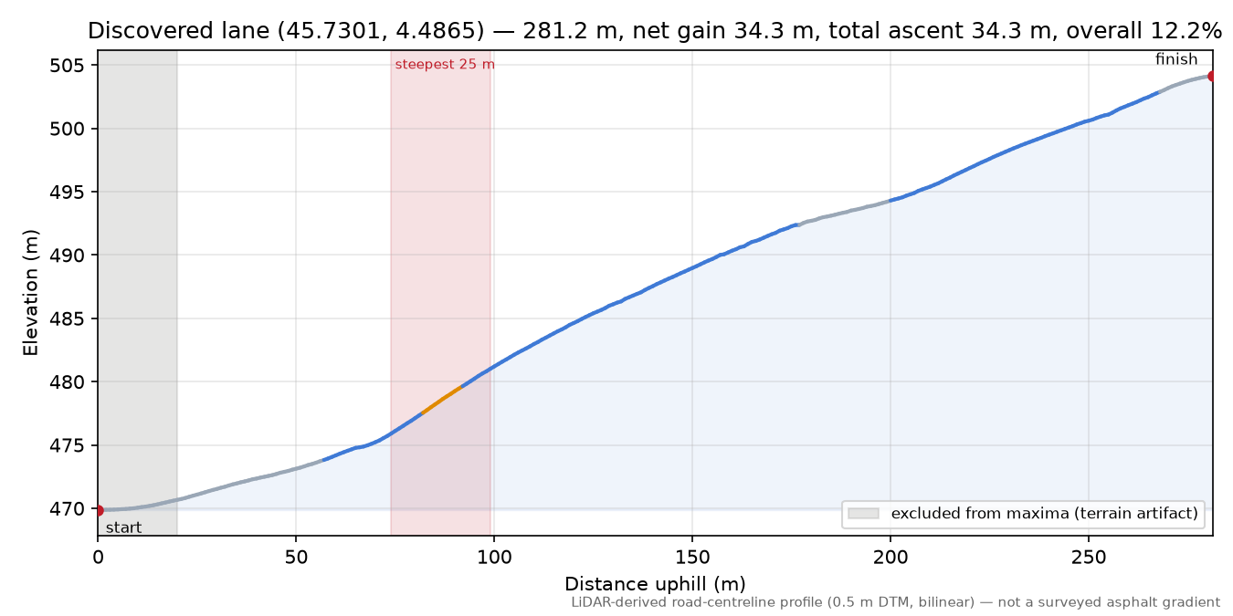 Discovered lane (45.7301, 4.4865) elevation profile