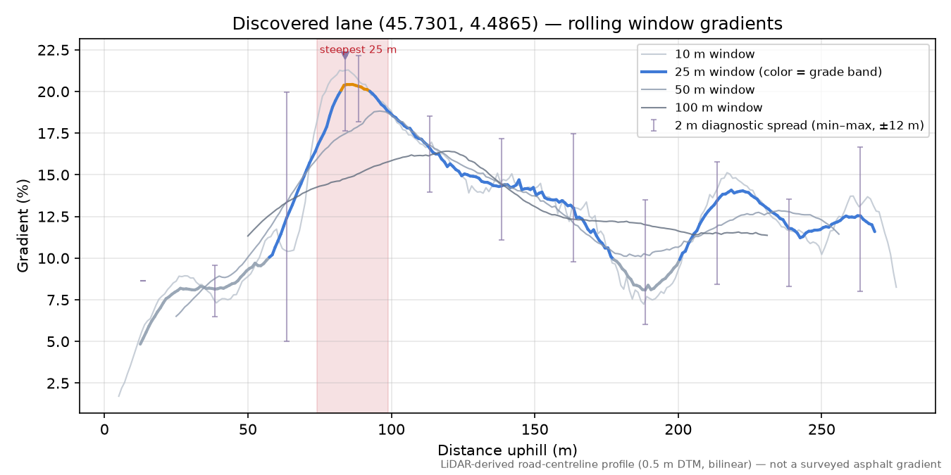 Discovered lane (45.7301, 4.4865) rolling gradient profile