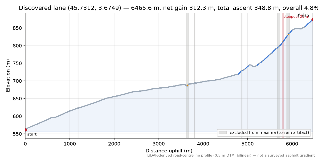 Discovered lane (45.7312, 3.6749) elevation profile