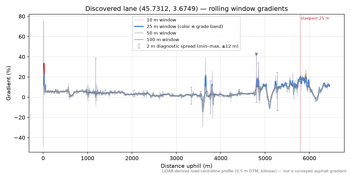 Discovered lane (45.7312, 3.6749) rolling gradient profile