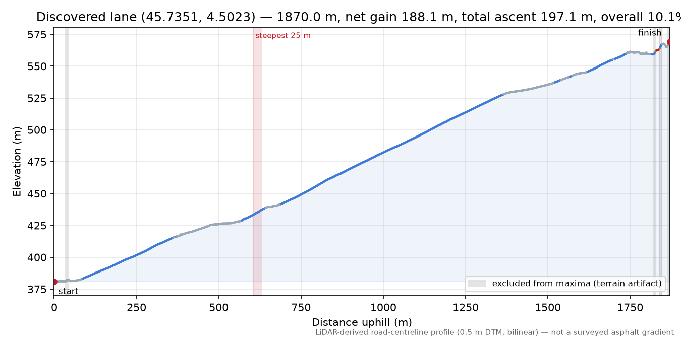 Discovered lane (45.7351, 4.5023) elevation profile