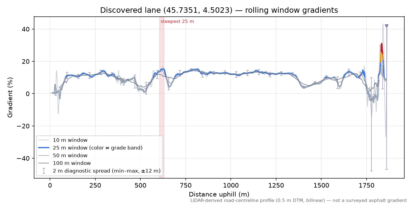 Discovered lane (45.7351, 4.5023) rolling gradient profile