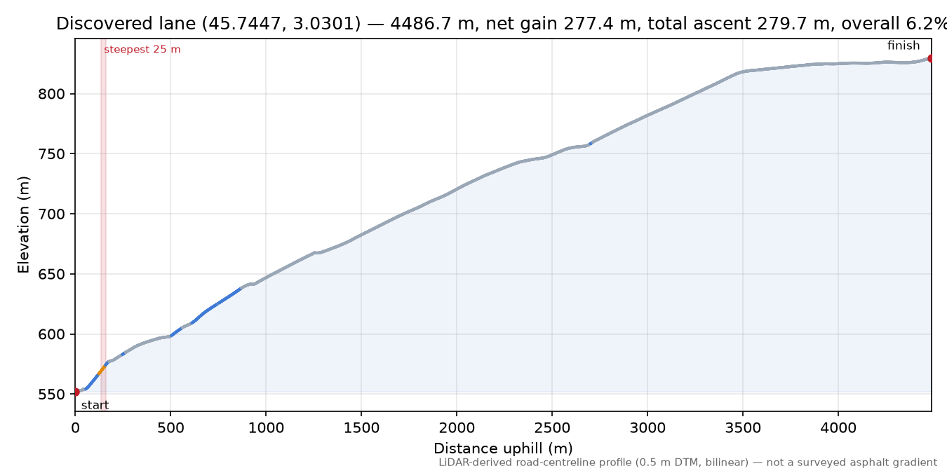 Discovered lane (45.7447, 3.0301) elevation profile