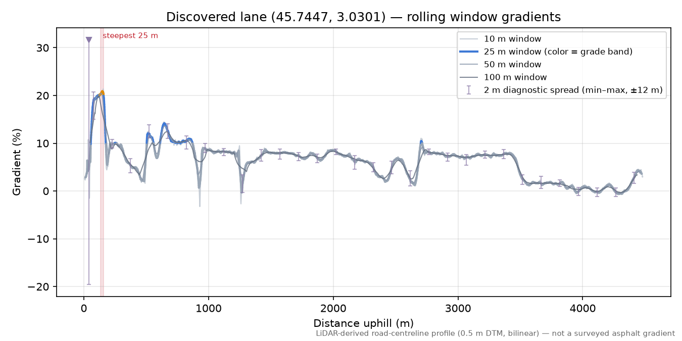 Discovered lane (45.7447, 3.0301) rolling gradient profile