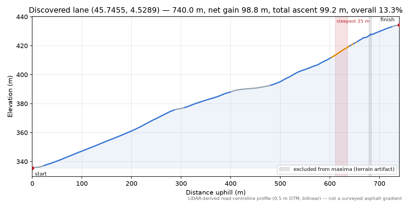 Discovered lane (45.7455, 4.5289) elevation profile