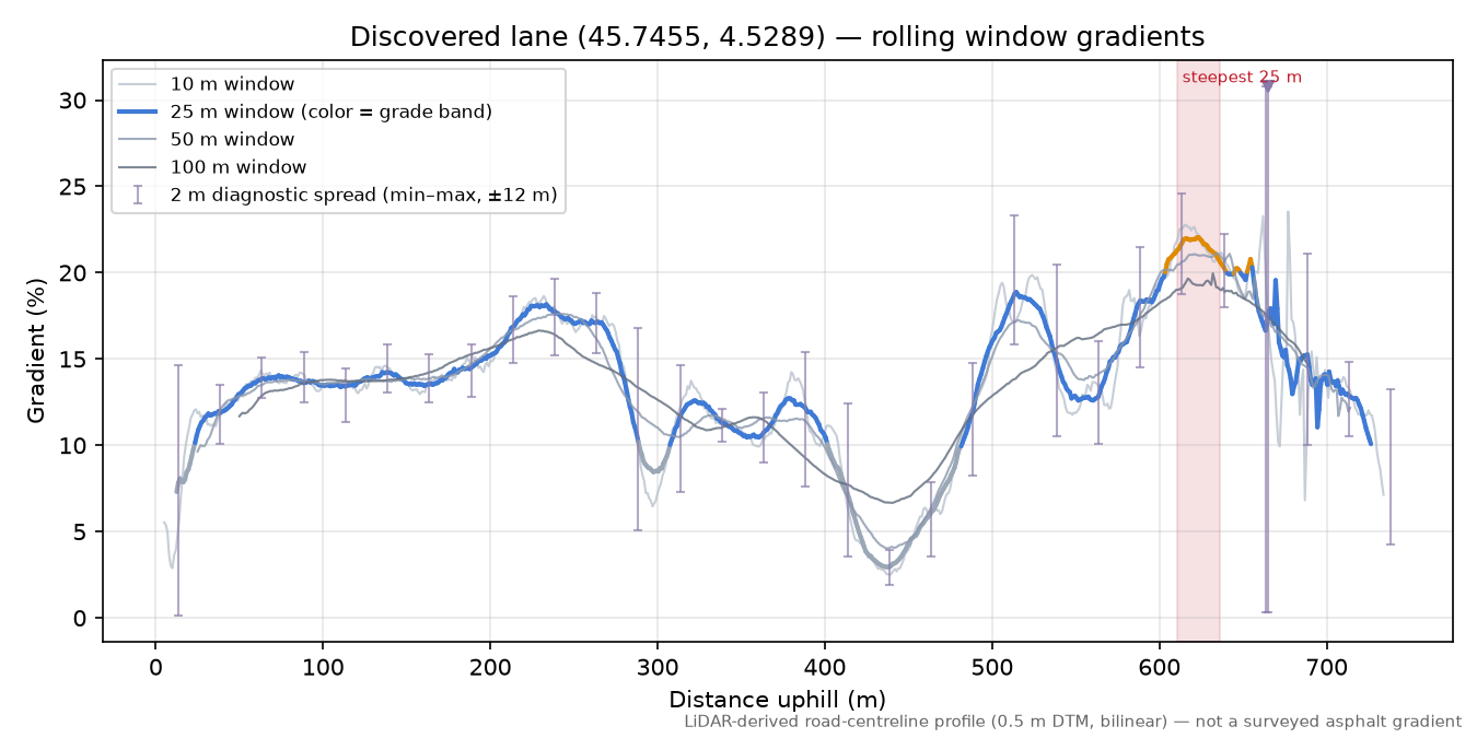 Discovered lane (45.7455, 4.5289) rolling gradient profile