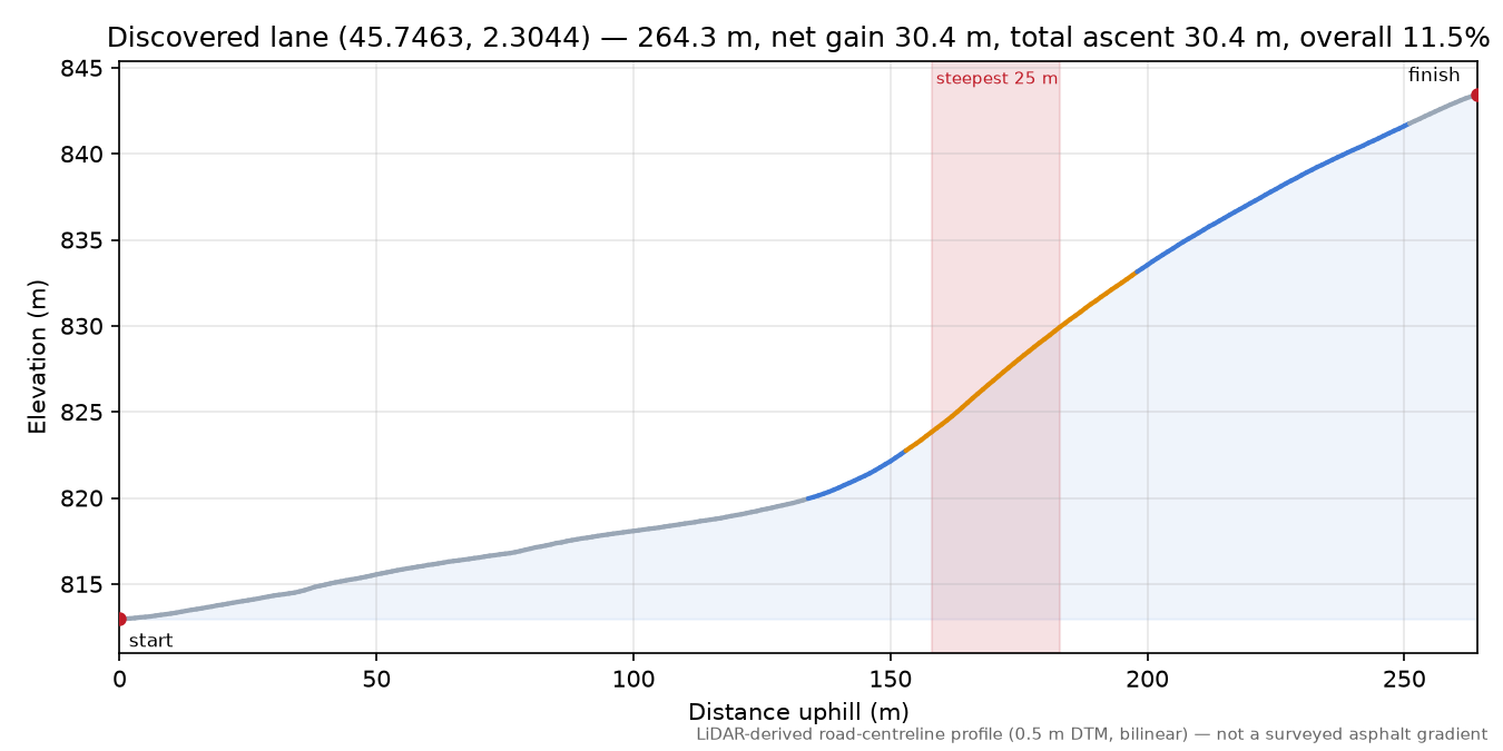 Discovered lane (45.7463, 2.3044) elevation profile