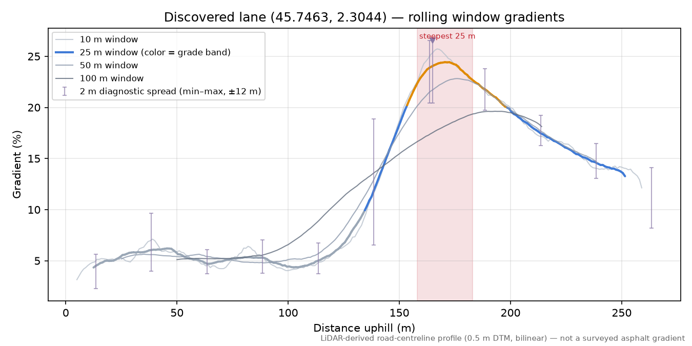 Discovered lane (45.7463, 2.3044) rolling gradient profile