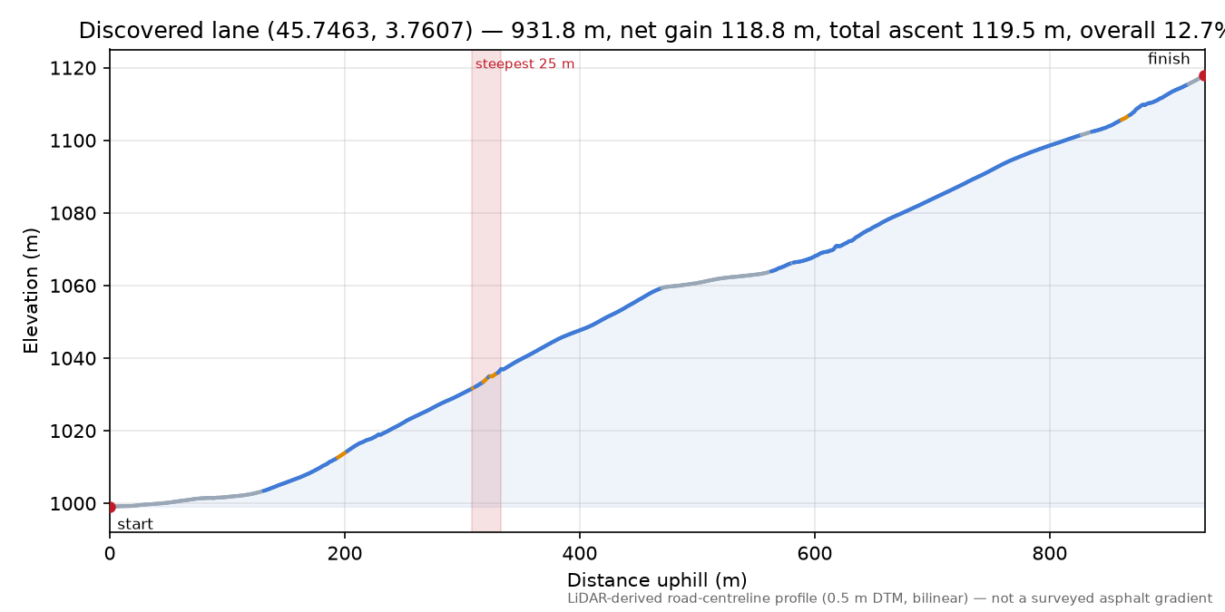 Discovered lane (45.7463, 3.7607) elevation profile