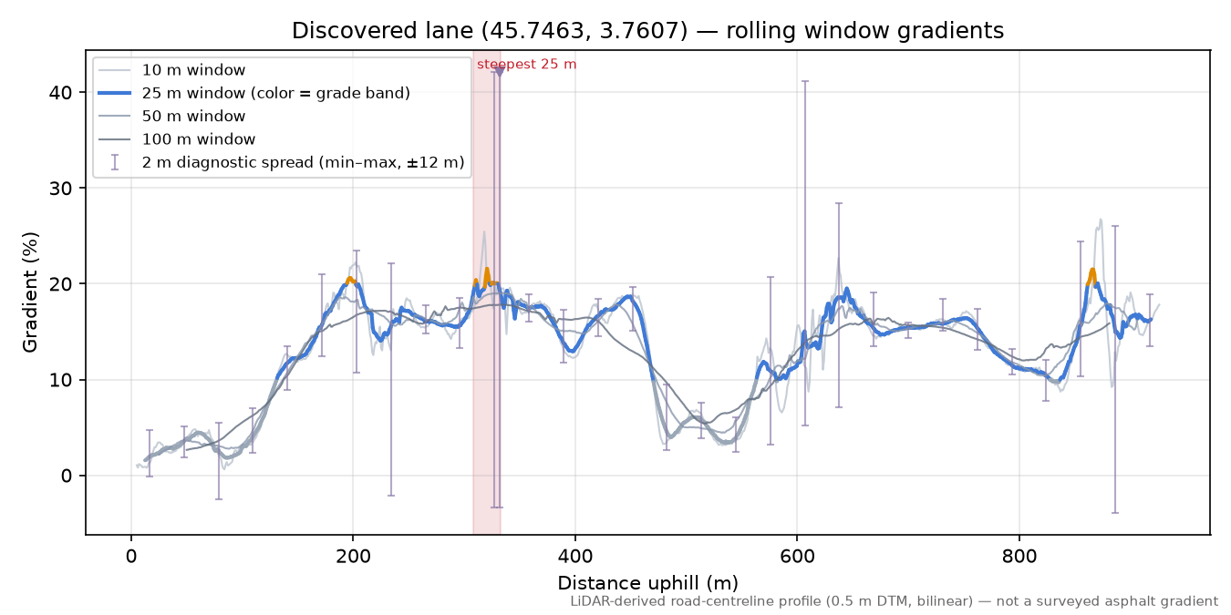 Discovered lane (45.7463, 3.7607) rolling gradient profile