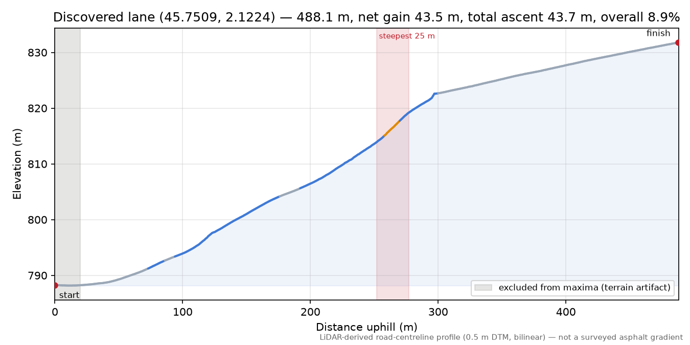 Discovered lane (45.7509, 2.1224) elevation profile