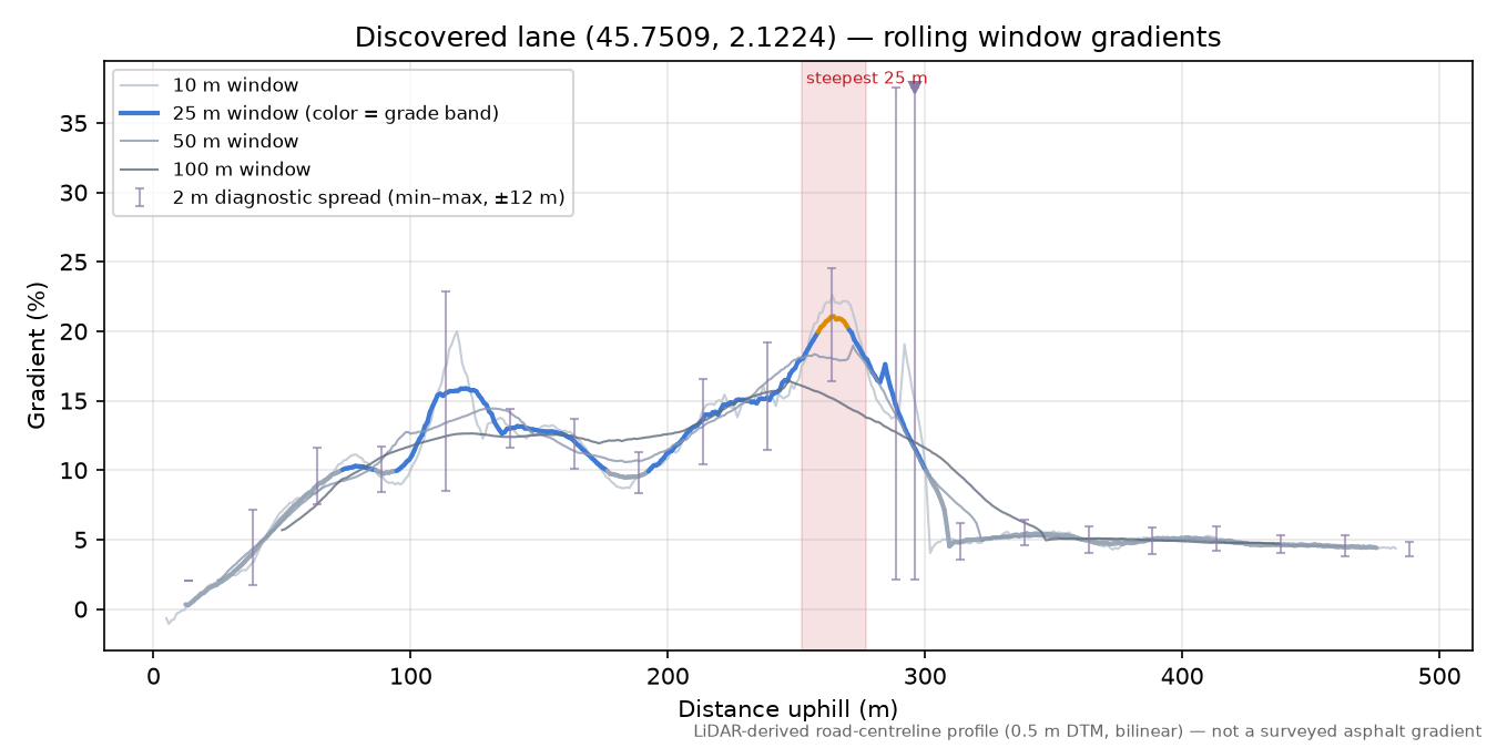 Discovered lane (45.7509, 2.1224) rolling gradient profile