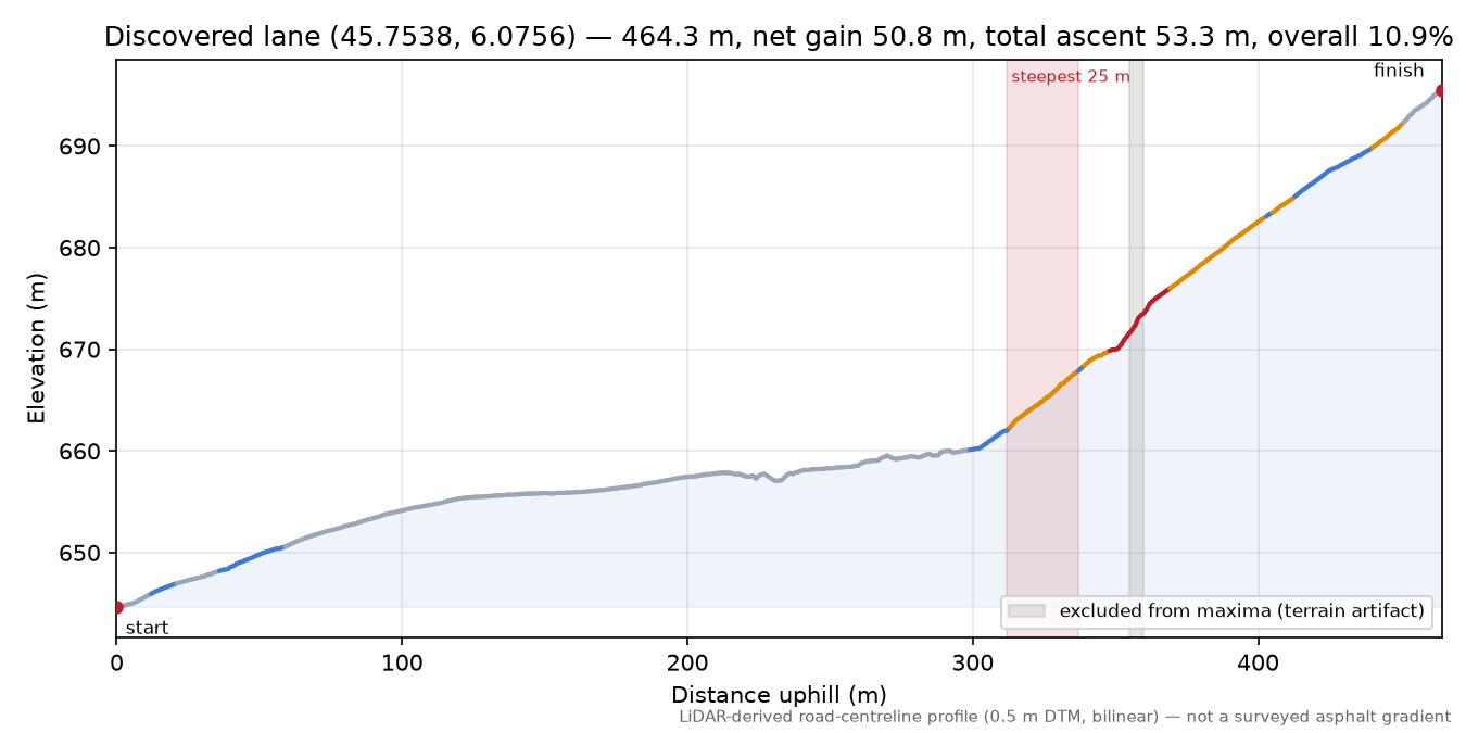 Discovered lane (45.7538, 6.0756) elevation profile