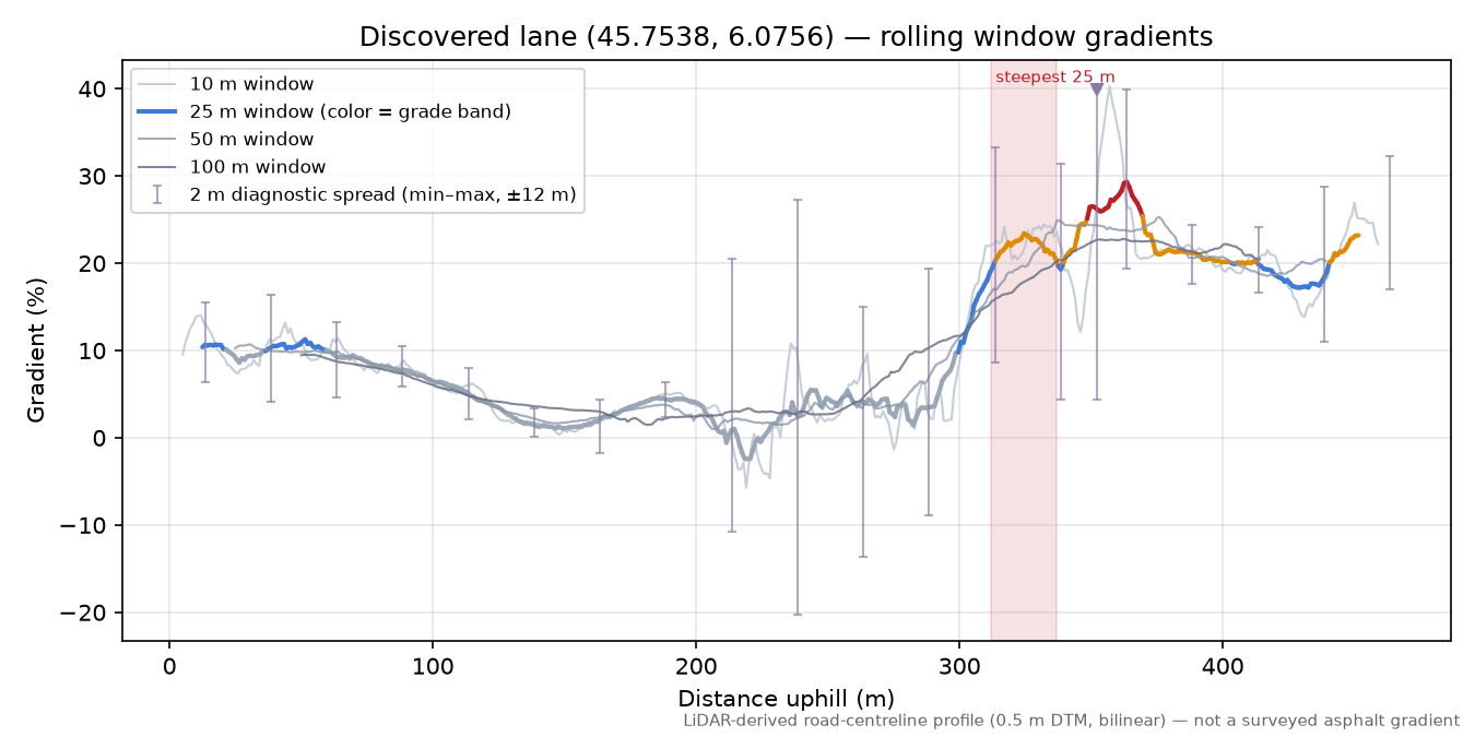 Discovered lane (45.7538, 6.0756) rolling gradient profile