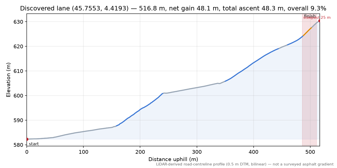 Discovered lane (45.7553, 4.4193) elevation profile