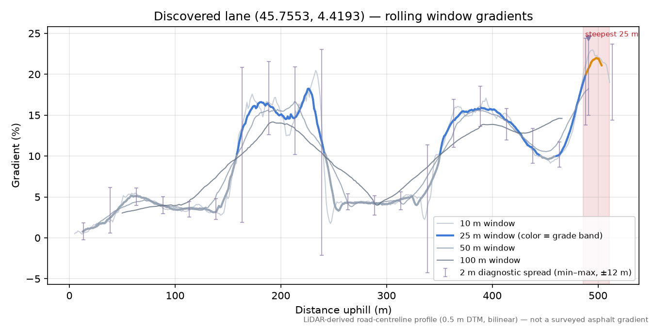 Discovered lane (45.7553, 4.4193) rolling gradient profile