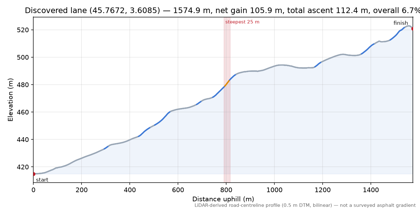 Discovered lane (45.7672, 3.6085) elevation profile