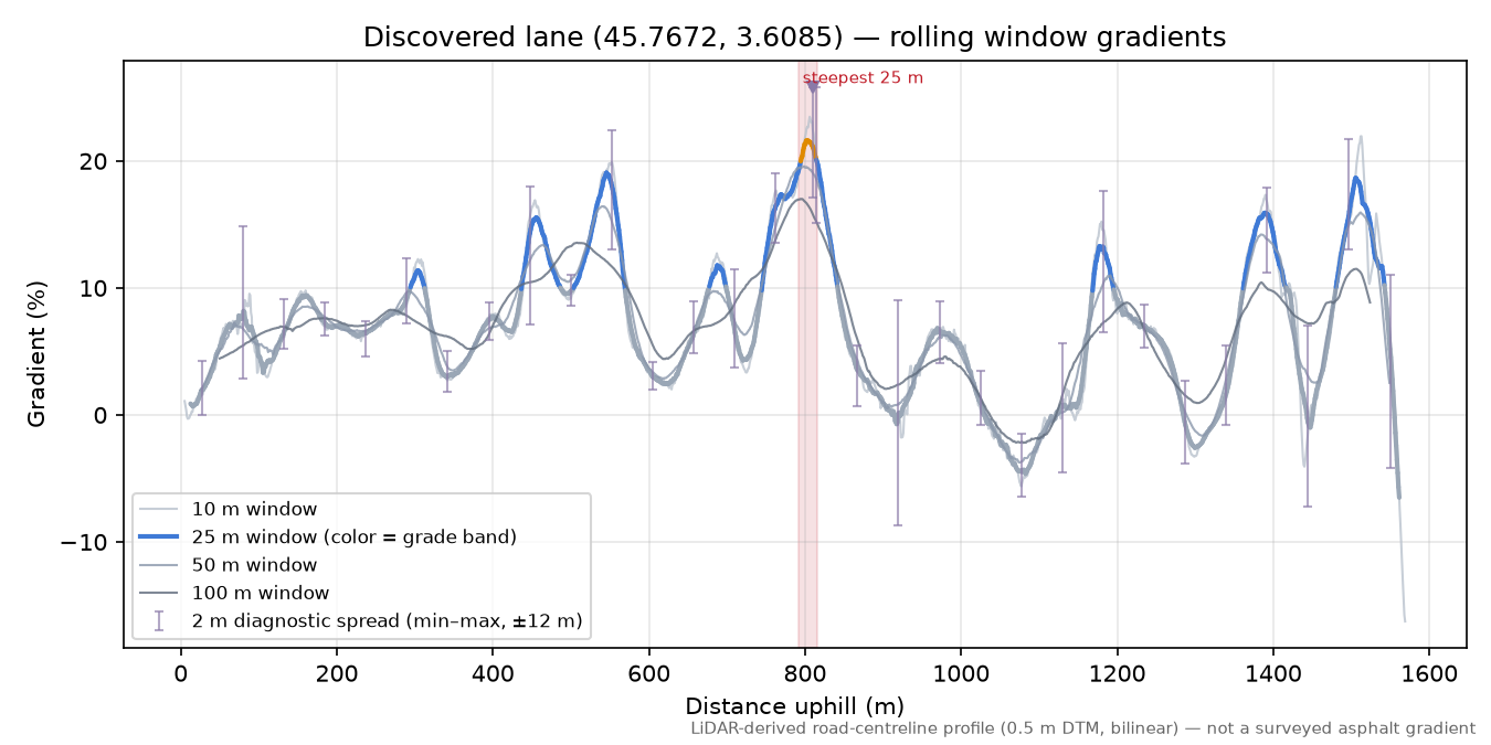 Discovered lane (45.7672, 3.6085) rolling gradient profile