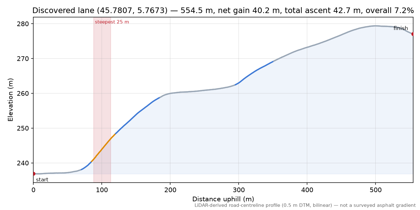 Discovered lane (45.7807, 5.7673) elevation profile