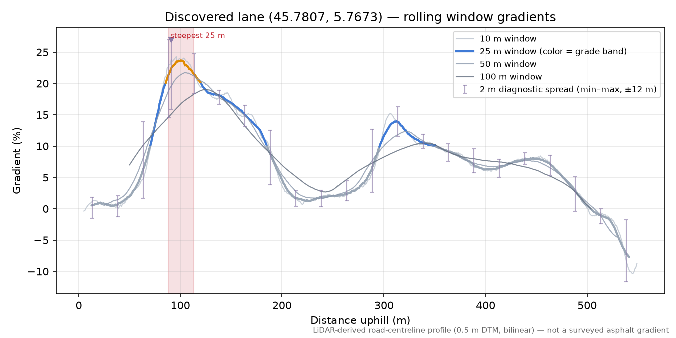 Discovered lane (45.7807, 5.7673) rolling gradient profile