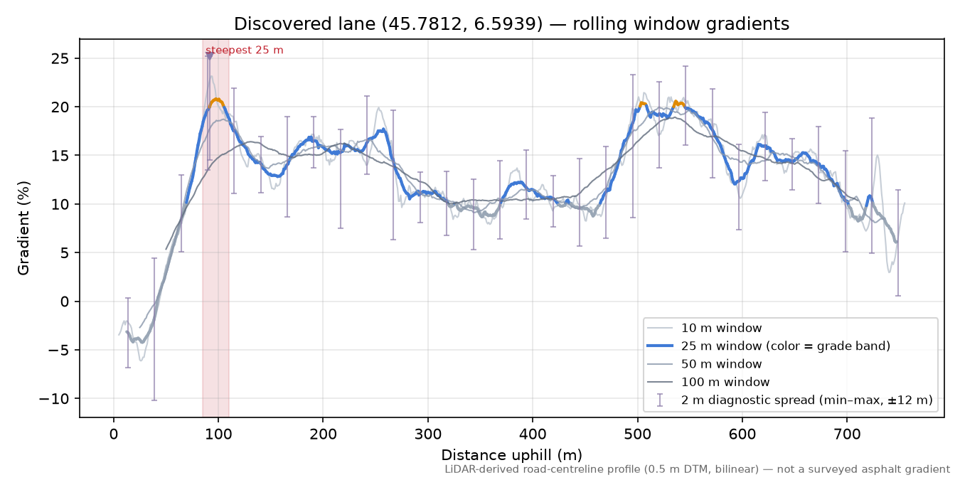 Discovered lane (45.7812, 6.5939) rolling gradient profile
