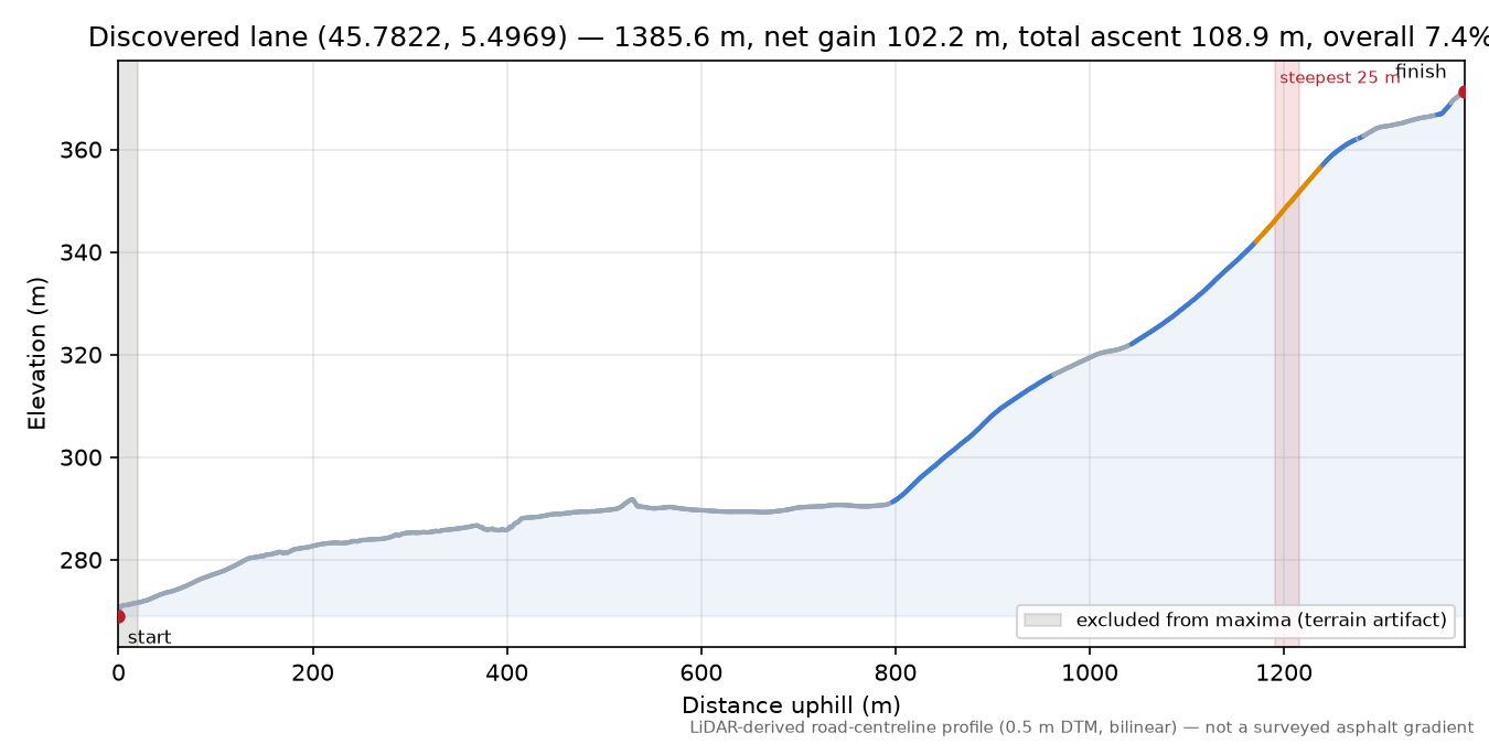 Discovered lane (45.7822, 5.4969) elevation profile