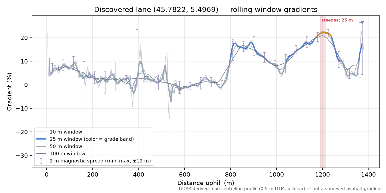 Discovered lane (45.7822, 5.4969) rolling gradient profile