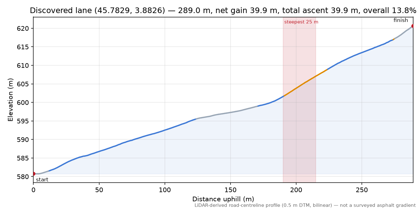 Discovered lane (45.7829, 3.8826) elevation profile