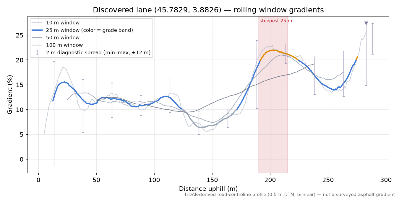Discovered lane (45.7829, 3.8826) rolling gradient profile