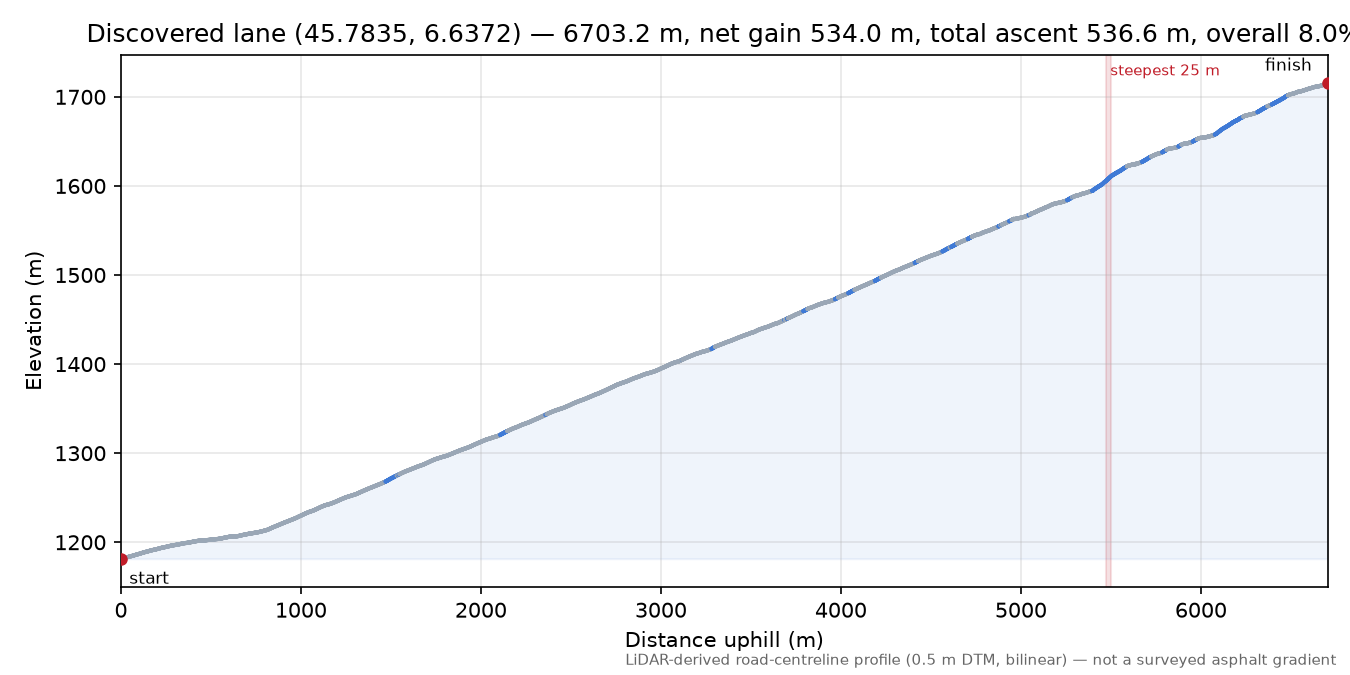 Discovered lane (45.7835, 6.6372) elevation profile