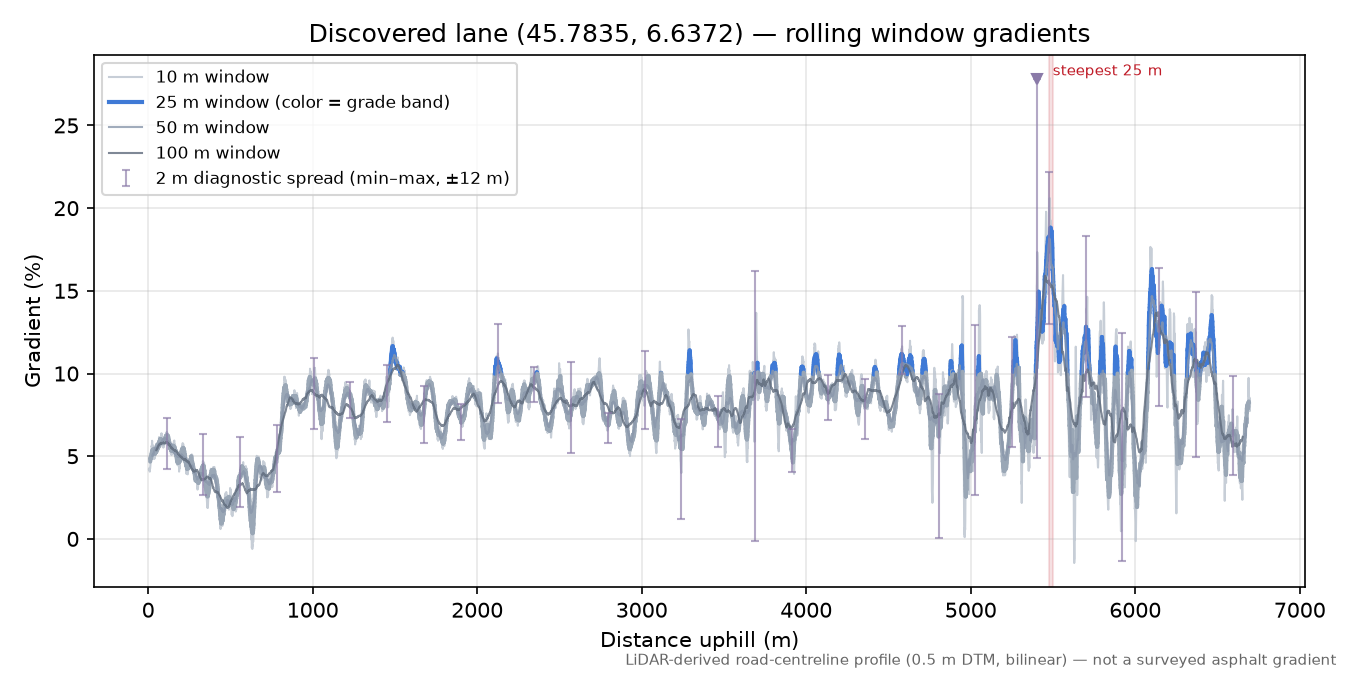 Discovered lane (45.7835, 6.6372) rolling gradient profile