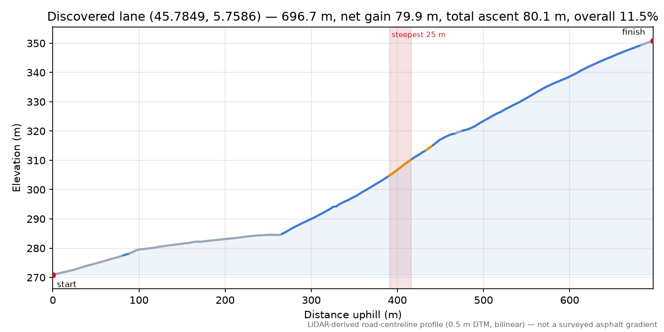 Discovered lane (45.7849, 5.7586) elevation profile