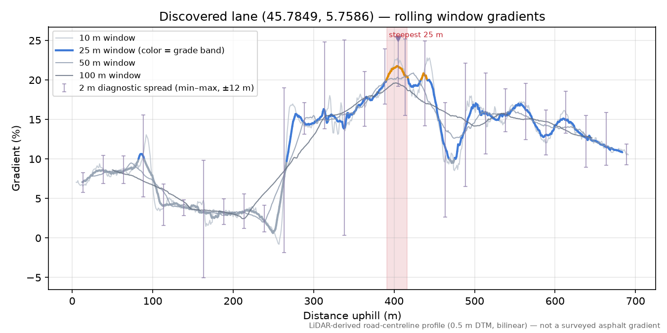 Discovered lane (45.7849, 5.7586) rolling gradient profile