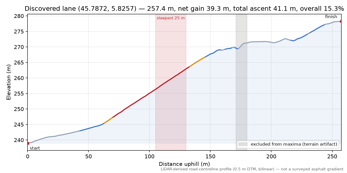 Discovered lane (45.7872, 5.8257) elevation profile