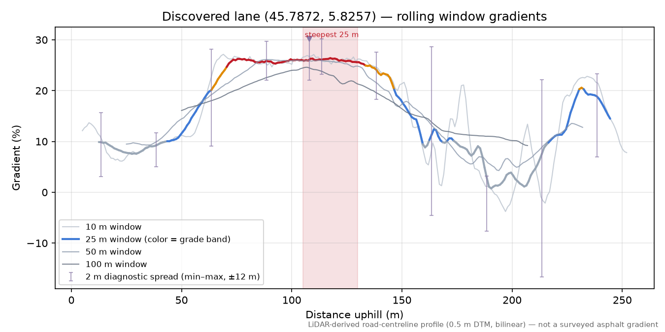 Discovered lane (45.7872, 5.8257) rolling gradient profile