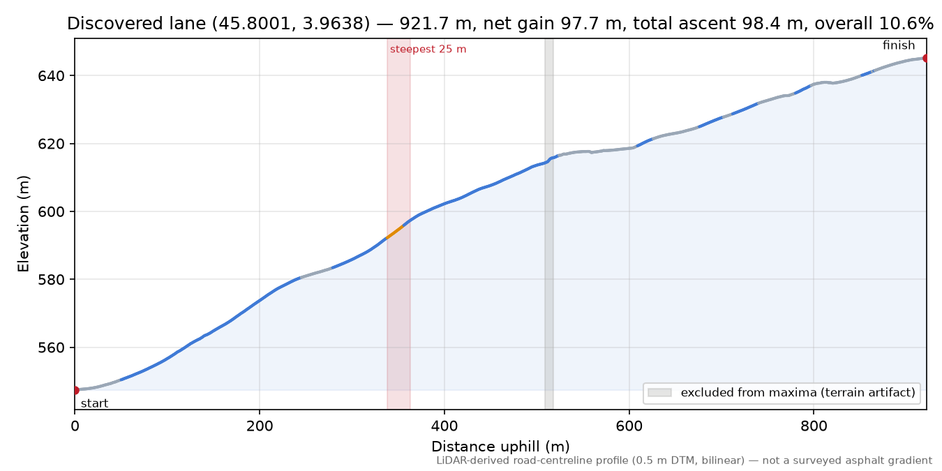 Discovered lane (45.8001, 3.9638) elevation profile