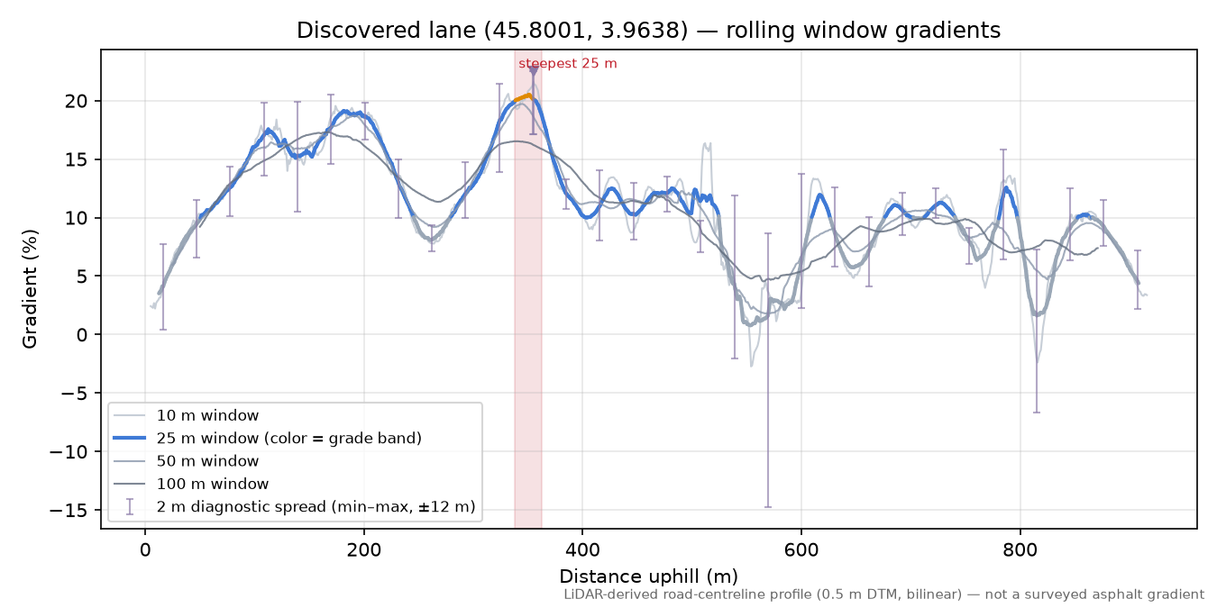 Discovered lane (45.8001, 3.9638) rolling gradient profile