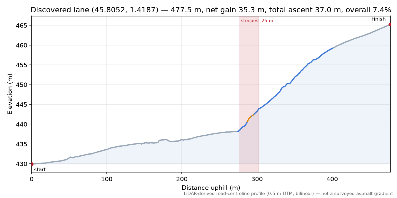 Discovered lane (45.8052, 1.4187) elevation profile