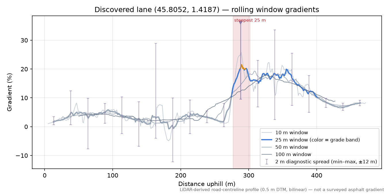 Discovered lane (45.8052, 1.4187) rolling gradient profile