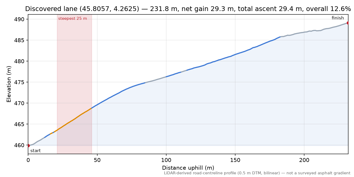 Discovered lane (45.8057, 4.2625) elevation profile