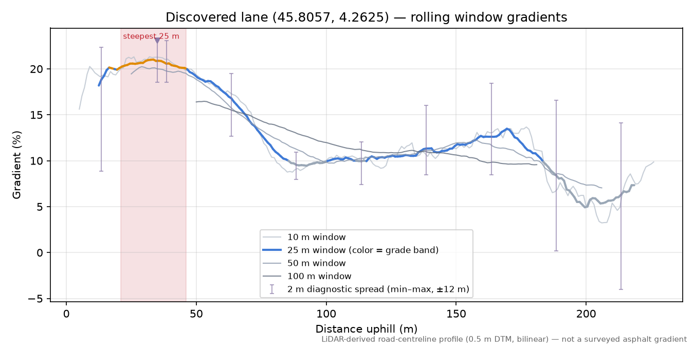 Discovered lane (45.8057, 4.2625) rolling gradient profile