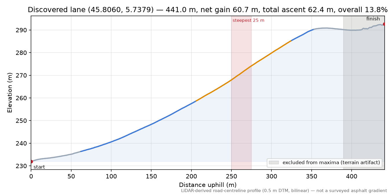 Discovered lane (45.8060, 5.7379) elevation profile